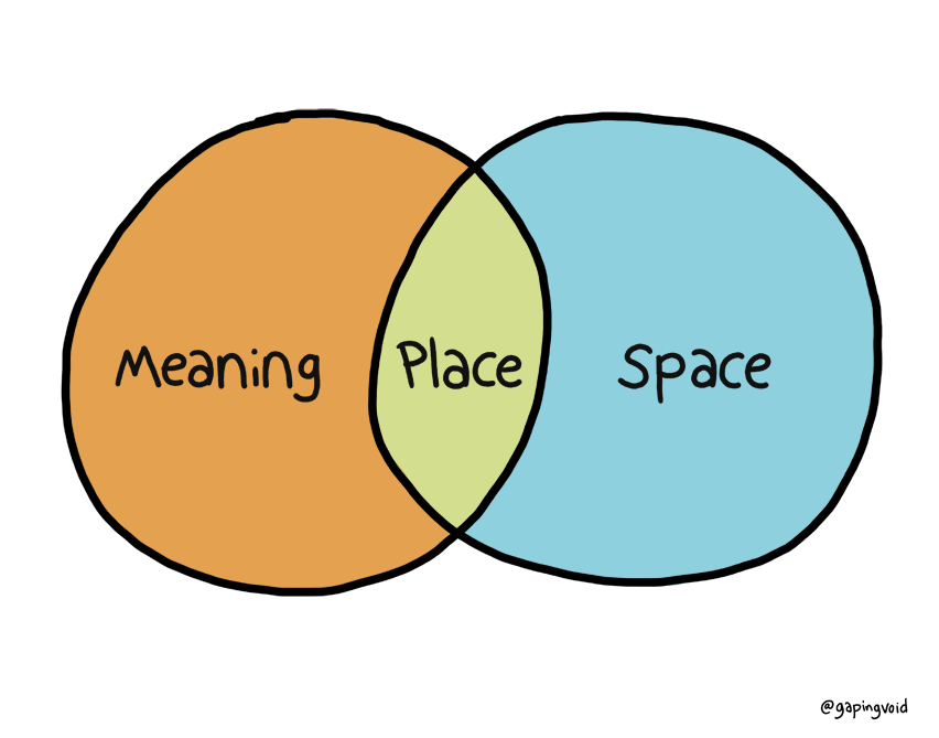 Space, Place, and Meaning Venn diagram